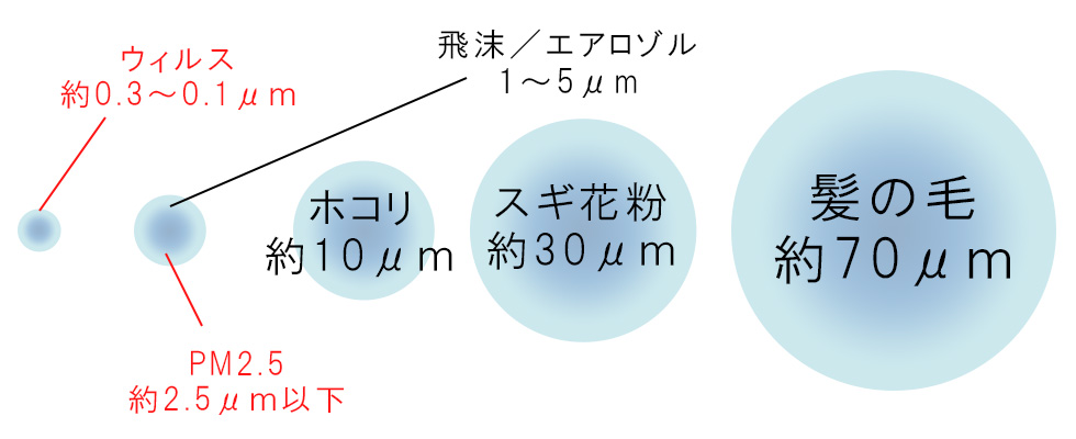 飛沫・ウィルスの大きさ